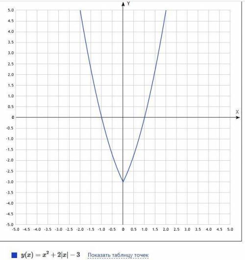 Побудувати графік функції y = x2 + 2|х| – 3 Буду благодарен