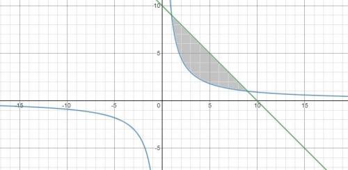 Обчислити площу фігури, обмеженої лініями: xy = 9 , x+ y- 10=0 .