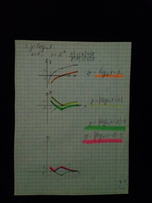 Y = |log 2 x – 2| – 1| Побудувати графік функції