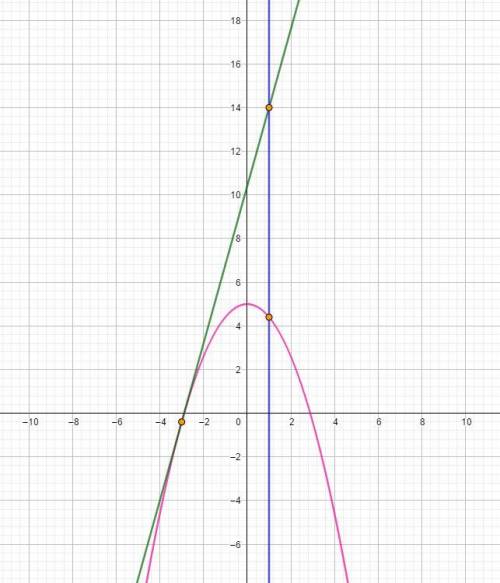 найти площадь фигуры ограниченной графиком функции f(x) =5-0,6x², касательной к нему в точке с абсци