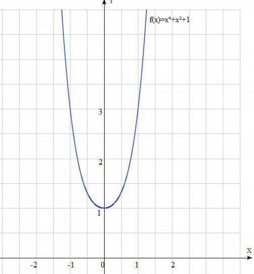 Исследовать функцию и построить график f(x)=x⁴+x²+1