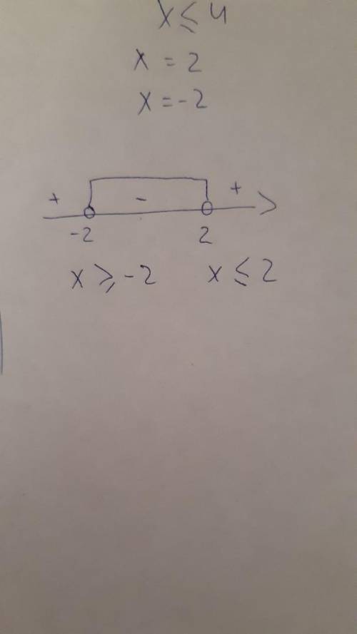 Почему знак изменили ?? Должно же быть x<=-2 . Зачем менять знак, если бы не сокращали на отрицат