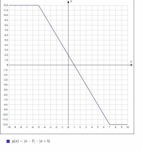 Найдите область значений функции y=|x–7|–|x+5|.