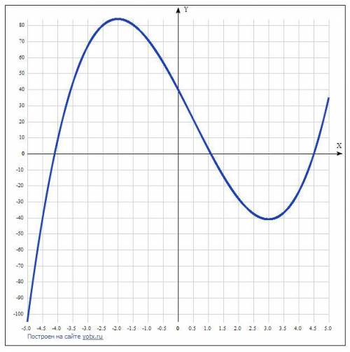 Найти интервалы возрастания и убывания функции y=2x^3-3x^2-36x+ 40.