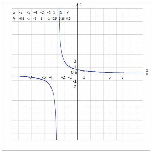 Постройте график функции y=2поділити на x + 3