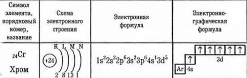 1.Составьте электронную и электроно-графическую формулы, определите валентность для атома химическог