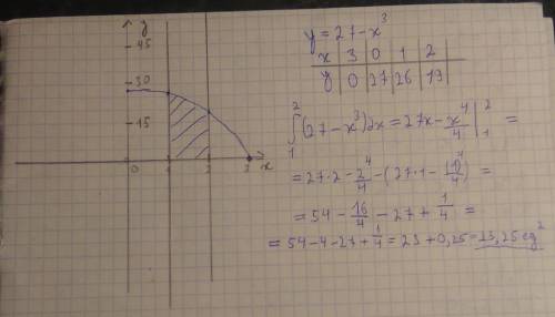 Изобразить фигуру, ограни-ченную линиями, которые заданы уравнениями: y=27-x^3, y=0, x=1. x=2 . Найт
