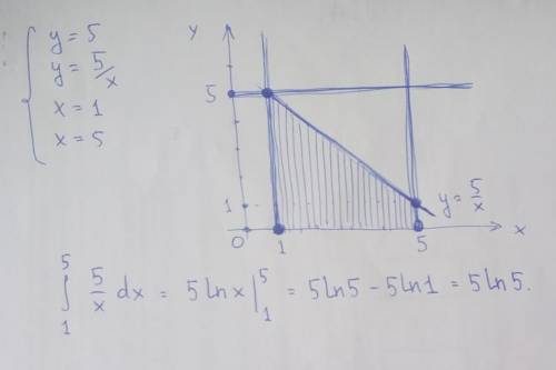 Побудувати графік та найти площу фігури,яка обмежена Наступими функціямі: у=5, y= 5/x, x=1,x=5