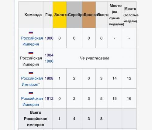 Сколько олимпийских наград завоевали спортсмены дореволюционной России? а. Выступления были настольк