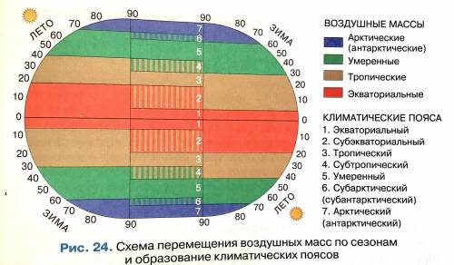 Географія скиньте або знайдіть в інтренет схему переміщення повітряних мас по сезонах і утворенням к