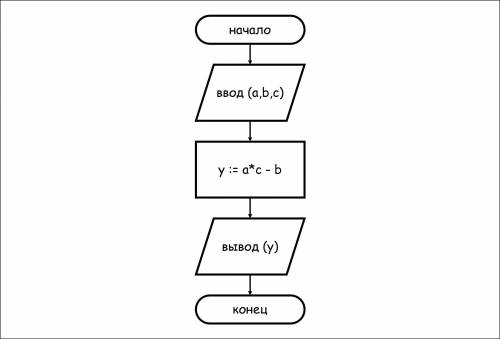 Постройте блок схему: Ac-b=y