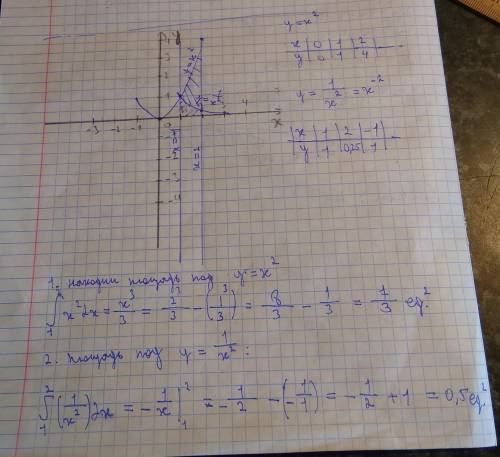 Вычислите площадь фигур ограниченных данными линиями: a: y=x^3-1; y=0; x=-1; x=1 b: y=x^2; y=1/x^2;