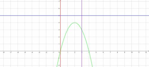 Вычислить площадь фигуры, ограниченной линиями y= 4х-х² , y =5, x=3, х =0.​