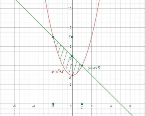 Найти площадь фигуры ограниченной линии y=x^2+3, y=-x+5 Если можно с рисунком