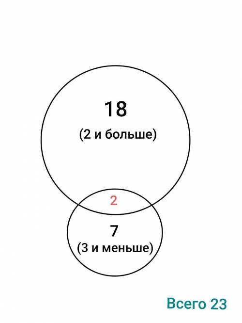 Второй раз спрашиваю В классе есть 23 ученика: Семь из них имеют по три или менее конфеты, а восемна