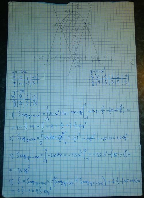 Найти площадь фигуры, ограниченной линиями: y= 4-x^2, y= 3x, y= -3x