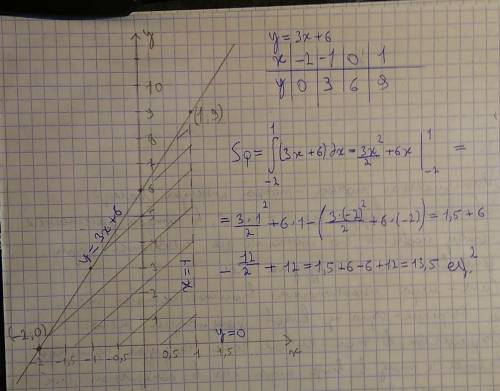 Вычислите площадь фигуры ограниченной линиями y=3x+6 , y= o , x = 1