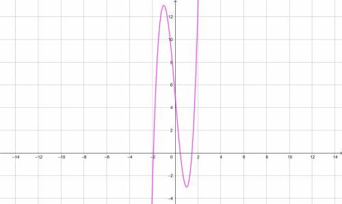 Найдите промежуток убывания функции > f(x)=4х^3-12х+5полное решение!