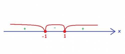 Найдите промежуток убывания функции > f(x)=4х^3-12х+5полное решение!