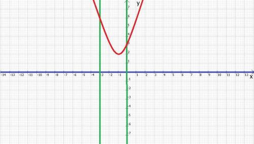 Вычислить площадь фигуры ограниченной линиями y=x^2+2x+3 x=0 x=-3 y=0