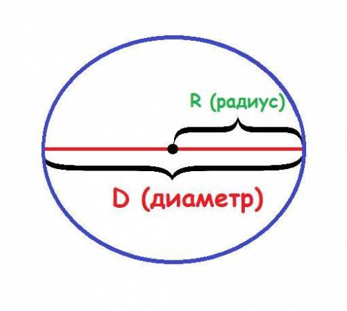 Длина радиуса = 11 см 6 мм. Определи длину диаметра . = см ? мм ?