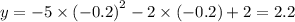 y = - 5 \times {( - 0.2)}^{2} - 2 \times ( - 0.2) + 2 = 2.2