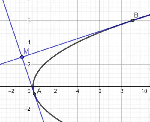 Написать уравнение касательных к параболе y^2=4x проведенных из точки (-1;8/3)