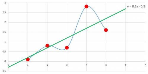 Экспериментально получены пять значений искомой функции y=f(x) при пяти значениях аргумента x: 1, 2,