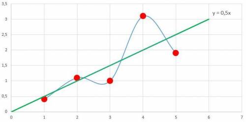 Экспериментально получены пять значений искомой функции y=f(x) при пяти значениях аргумента x: 1, 2,