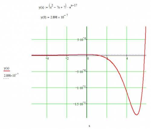 Найти абсциссу локального максимума функции y = (x2 – 7х + 7) : ex-17.