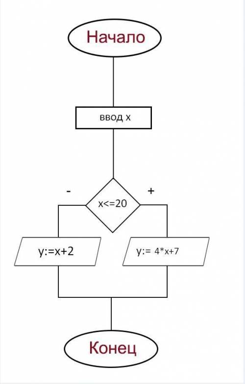 Составить блок-схему алгоритма и написать на бумаге программу расчета функции y=4x+7/x+2 при x≤20​