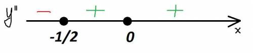 Найти точки перегиба графика функции y=e^(1/x)