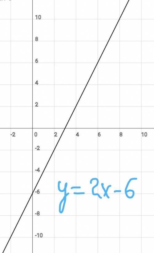 Здраствуйте, Задание построить график 3x-|2x-6|=0 Я нарисовал X>=3, но не могу сообразить как выр