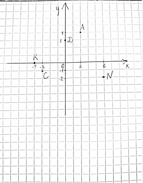 Построй координатные прямые X и Y и отметь точки A (2;4), C (-3; -1), D (0;3), K (-4; 0), N (5; -2)