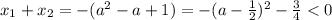 x_1 + x_2 = - (a^2 - a + 1) = -(a - \frac{1}{2})^2 - \frac{3}{4} < 0