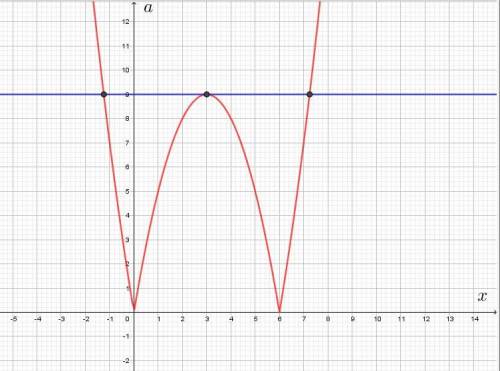 При каких значениях а уравнение |x^2-6*x|=a имеет ровно три корня