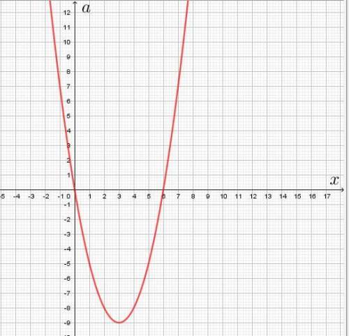 При каких значениях а уравнение |x^2-6*x|=a имеет ровно три корня