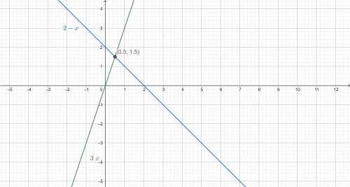 1. Определить координаты точки пересечения графически. а) y = 2x - 4 и у = 1 - 2х б) у = 3х и у = 2