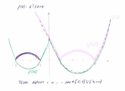 Найдите множество всех решений уравнения |x2 − 5x + 4| = x2 − 5 |x| + 4.