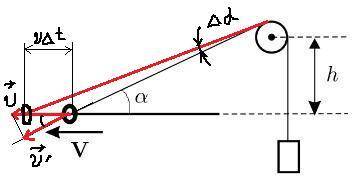 Груз связан с кольцом идеальной нитью, переброшенной через блок. Кольцо скользит с постоянной скорос