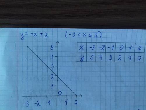 Функцію задано формулою y=-x+2(-3 _< x _< 2) Який графік є графіком цієї функції?​