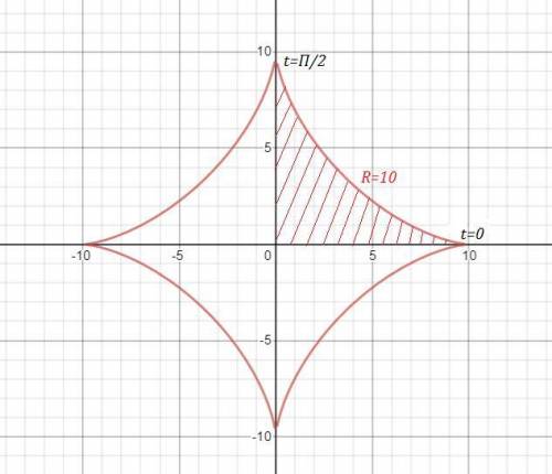 Найдите площадь фигуры, ограниченной кривой x(степень: 2/3) + y(степень: 2/3) = 10(степень: 2/3)