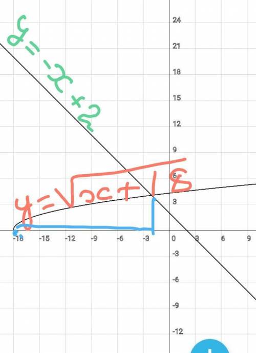 Решите неравенство √(x+18)+x ≤ 2Найдите и запишите в ответ через точку с запятой следующие числа:наи