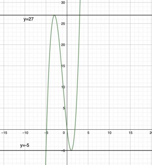 При каком значении параметра a уравнение x^3 +3x^2 -9x -a=0 имеет два корня