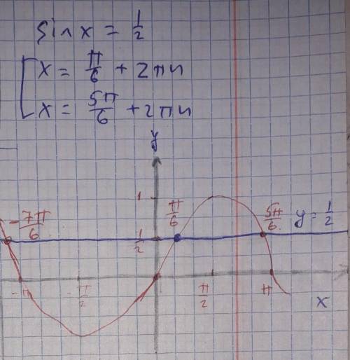 Нарисовать графики f(x)=1/2, g(x)=sinx и подписать общие точки.