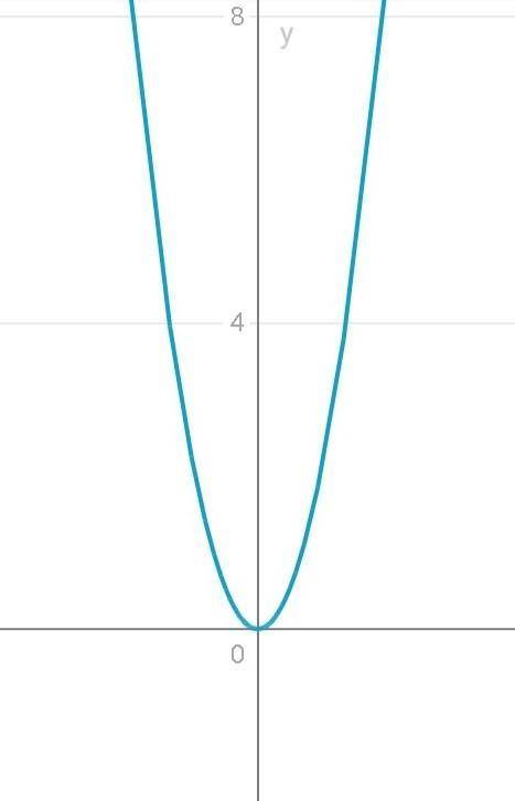 Какие из следующих точек принадлежат графику функции у=3х^2​