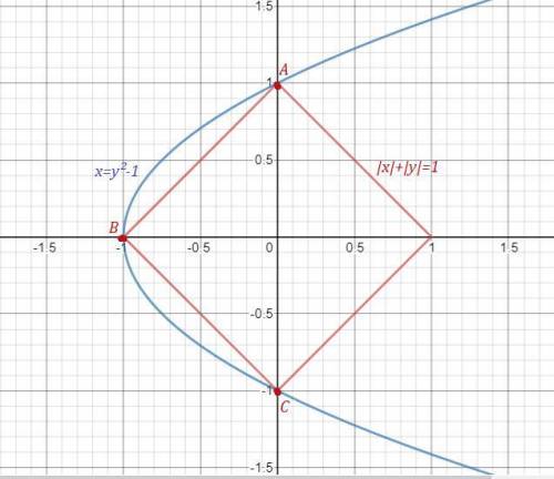Установіть графічно кількість розв'язків системи рівнянь:|x∣+∣y∣=1;х=y^2 - 1​