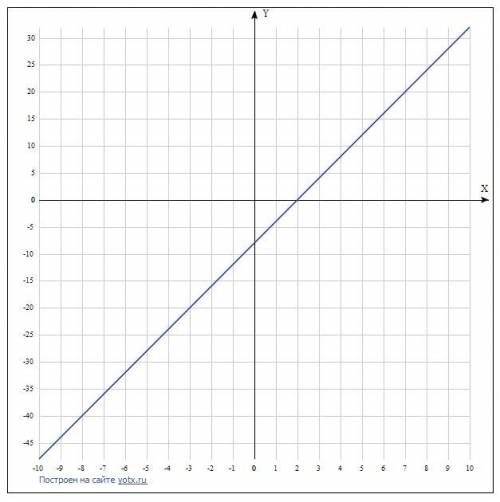 Постройте прямую y=4x+(-8) как из уровнения узнать координаты для построения