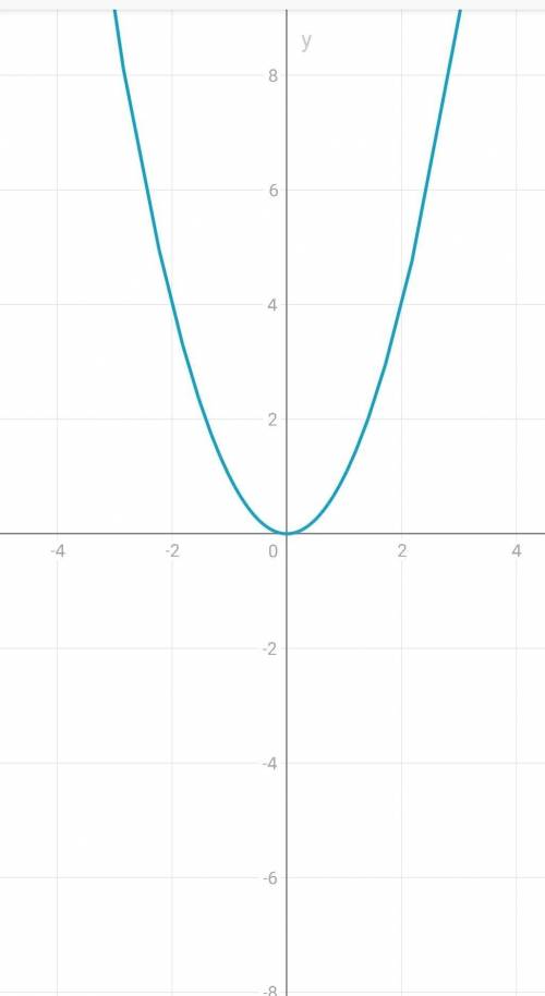 Подскажите как это сделать, хотя бы первое; Построить график:1)y=x². 2)y=2x. 3)y=3x​
