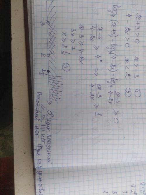 найдти область определения функции f(x) =√log4(x+3) -log4(4-2x)